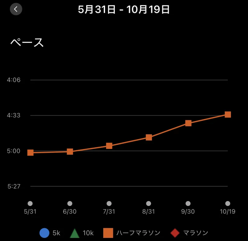 Garminのハーフマラソン予測ペースのグラフ。5月31日の1kmあたり約5分から、10月19日の約4分33秒まで月ごとに速くなっている