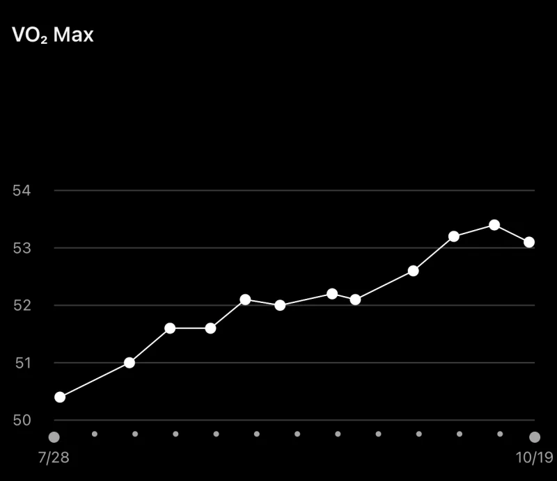GarminのVO2max推定値のグラフ。7月28日の50.4から上がり続け、10月上旬に53.4、10月19日は53.1